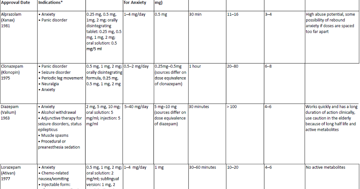 lorazepam 1 mg onset of action
